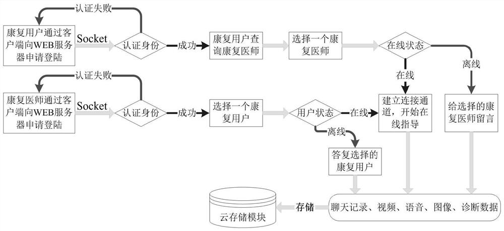 Local rehabilitation Internet of Things system for rehabilitation station