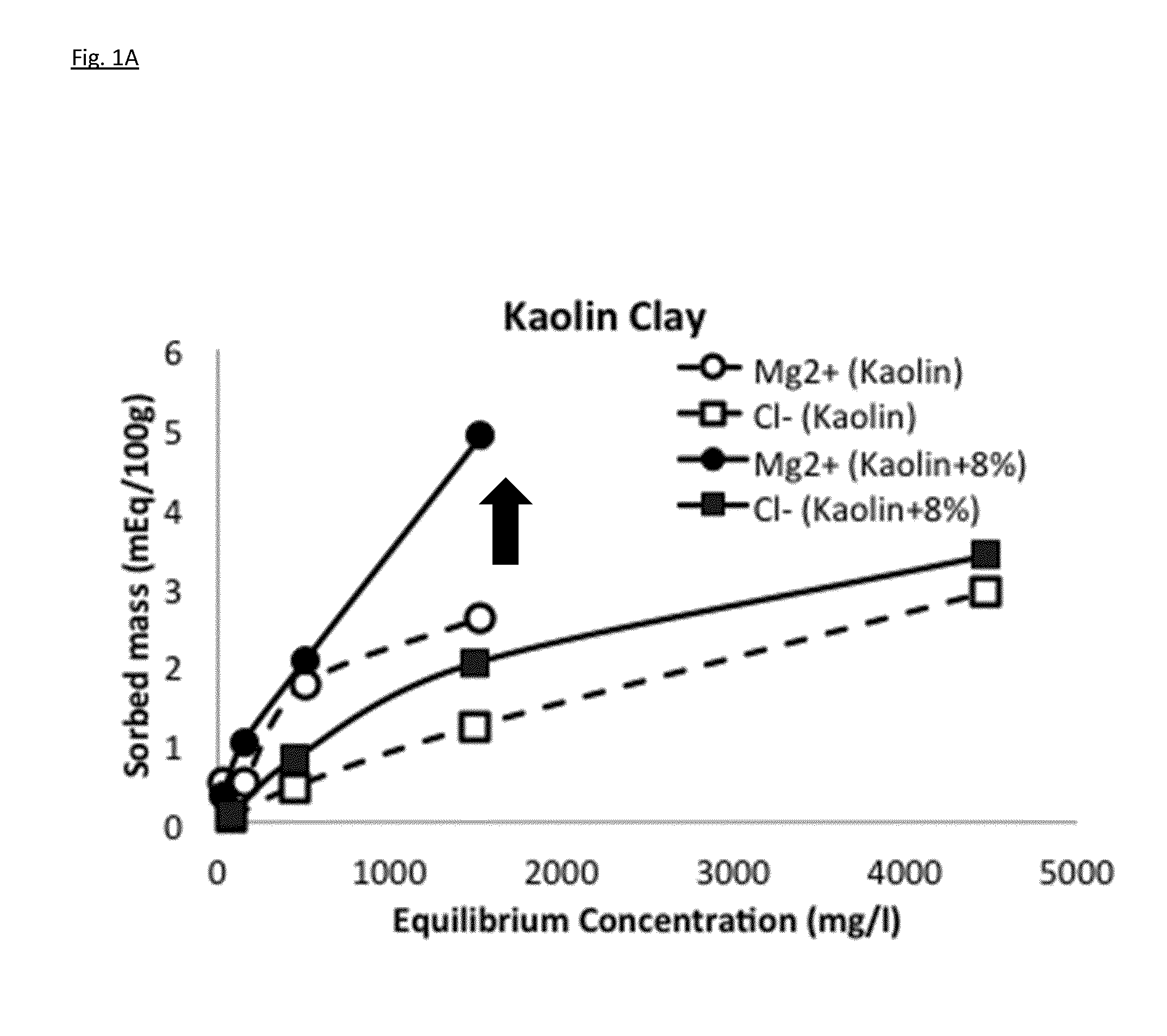 Treatment of clay or dredged sediment with polymer increases adsorption characteristics