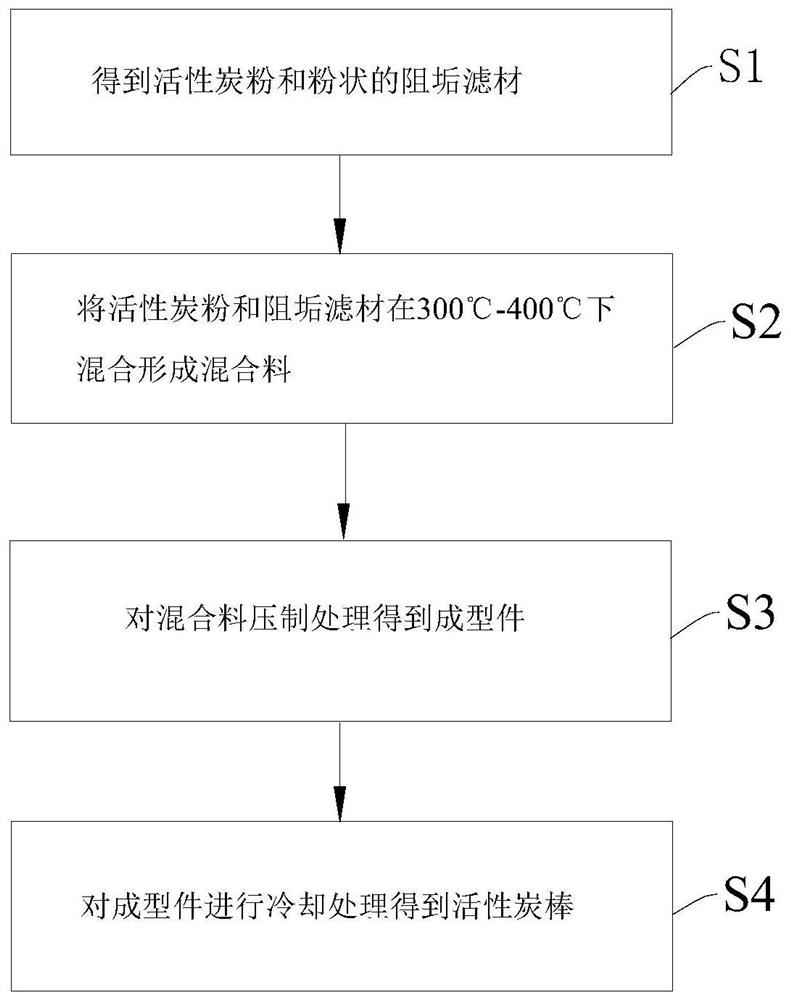 Activated carbon rod and preparation method thereof, activated carbon rod filter element and water treatment system