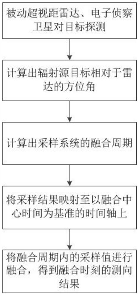 Passive over-the-horizon radar data and electronic reconnaissance satellite data asynchronous fusion method