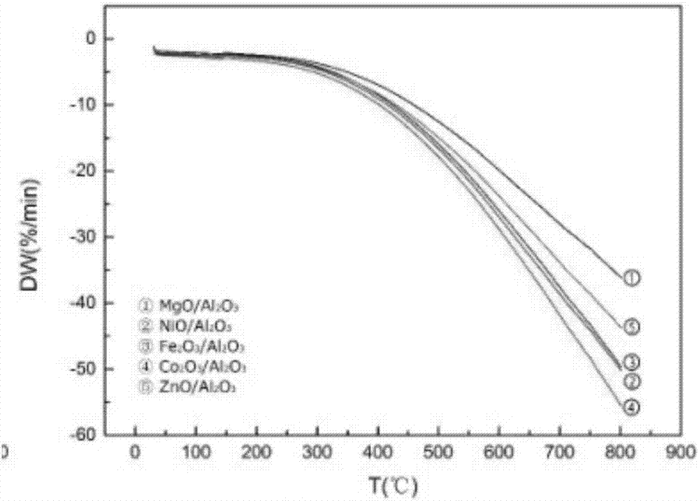 Preparation of supported metal oxide catalyst capable of improving pyrolysis gas products of bituminous coal and application thereof in the pyrogenation of bituminous coal