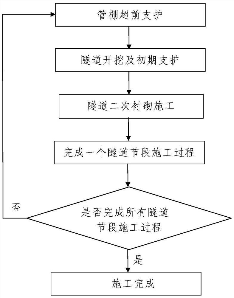 Construction method of water-rich and weak surrounding rock tunnel crossing fault fracture zone