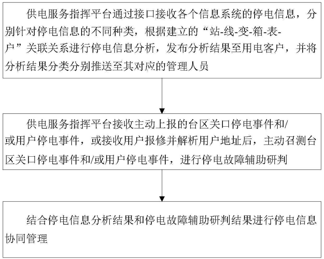 Power failure information collaborative management method, apparatus and system