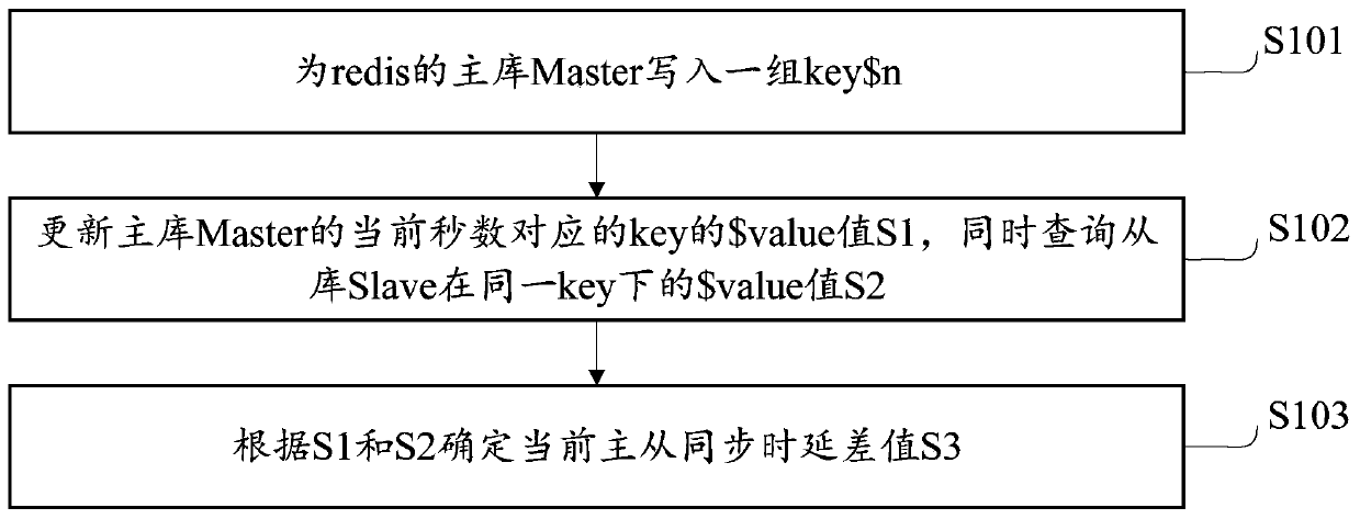 Master-slave time delay monitoring method and device suitable for redis, and storage medium