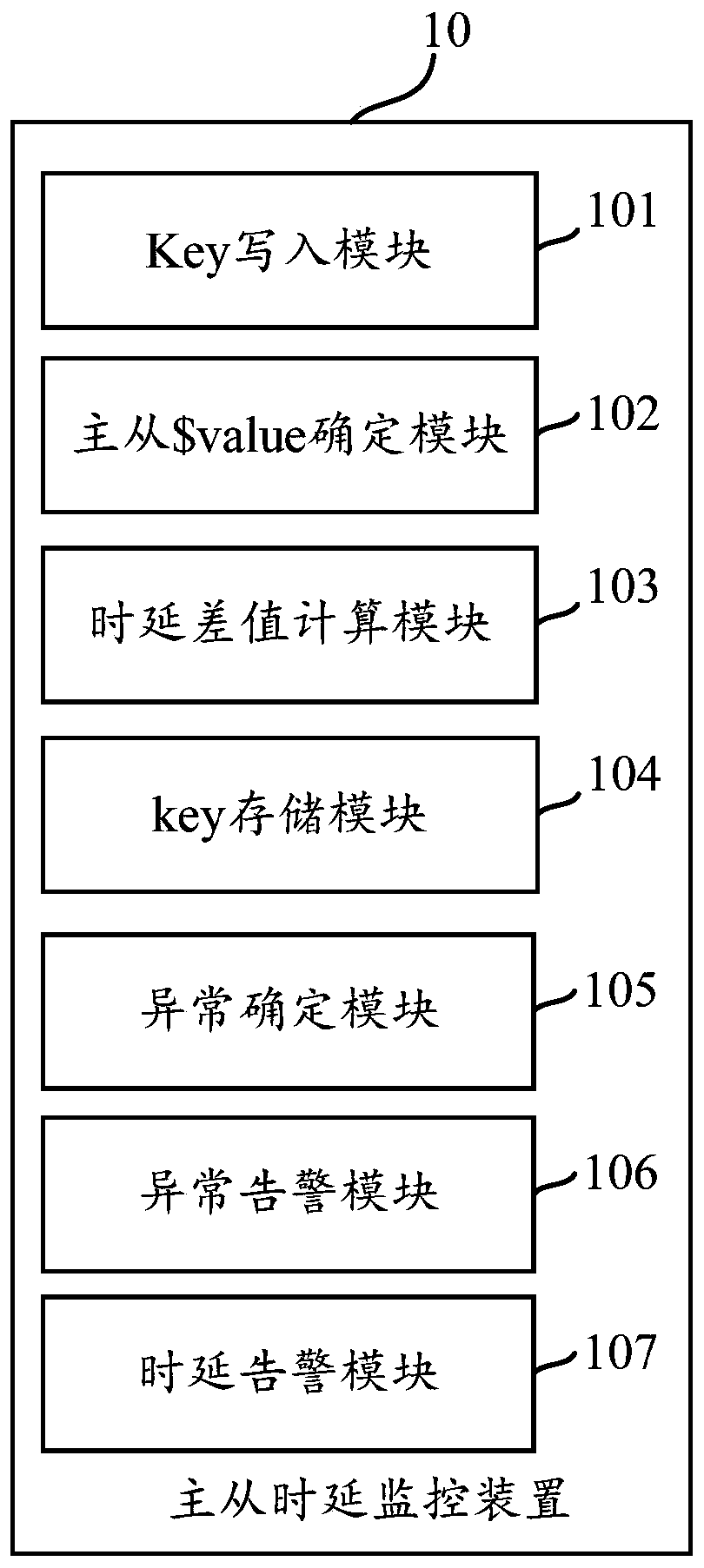 Master-slave time delay monitoring method and device suitable for redis, and storage medium