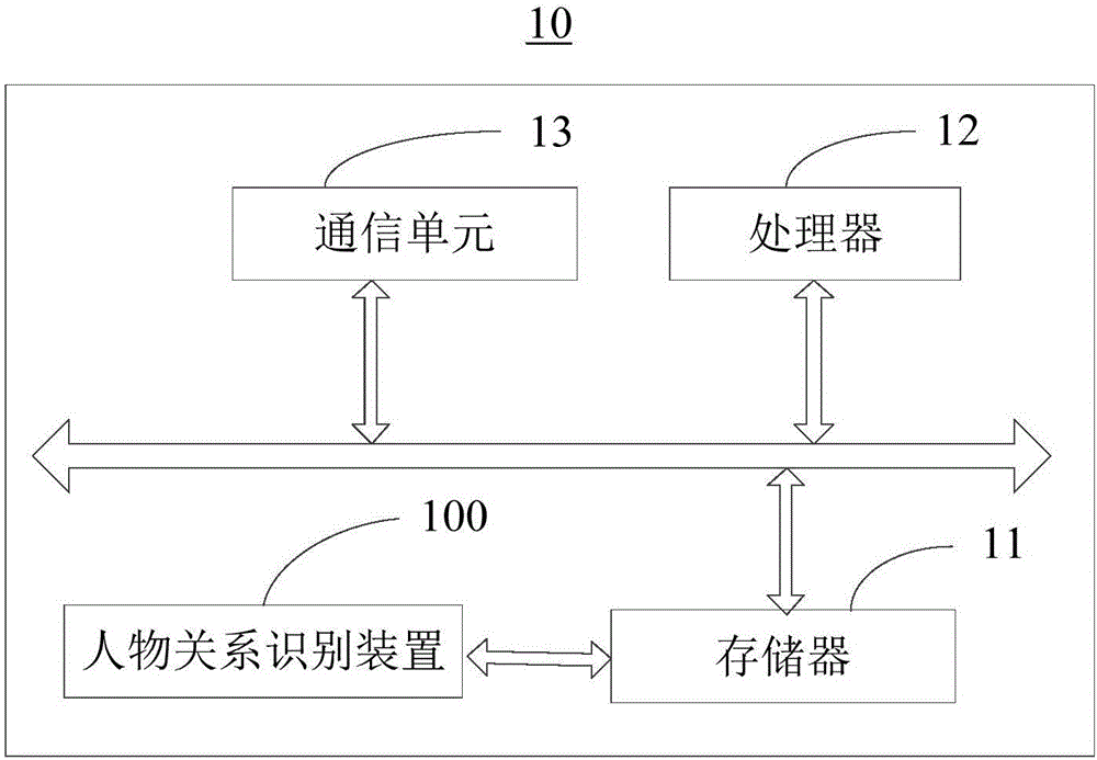 Character relation identification method and device and word segmentation method