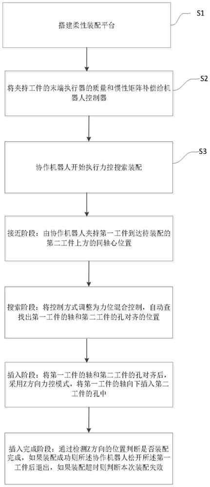 Combining force control search assembly method