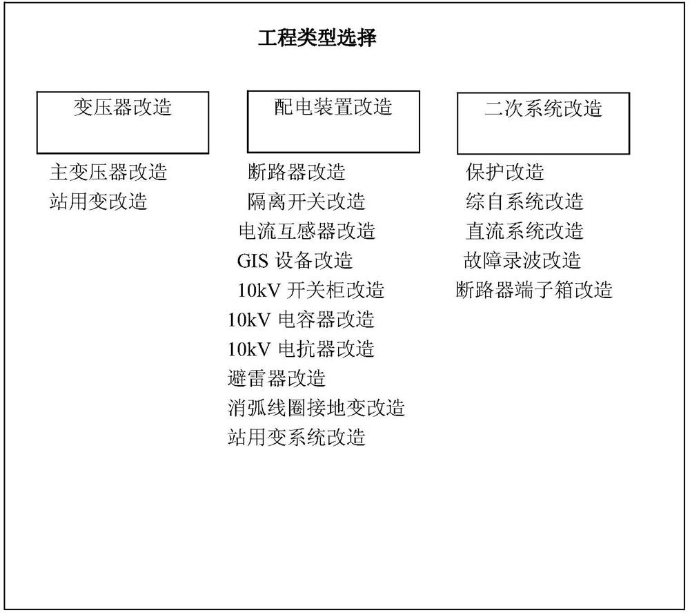 An automatic design system for substation technical renovation project