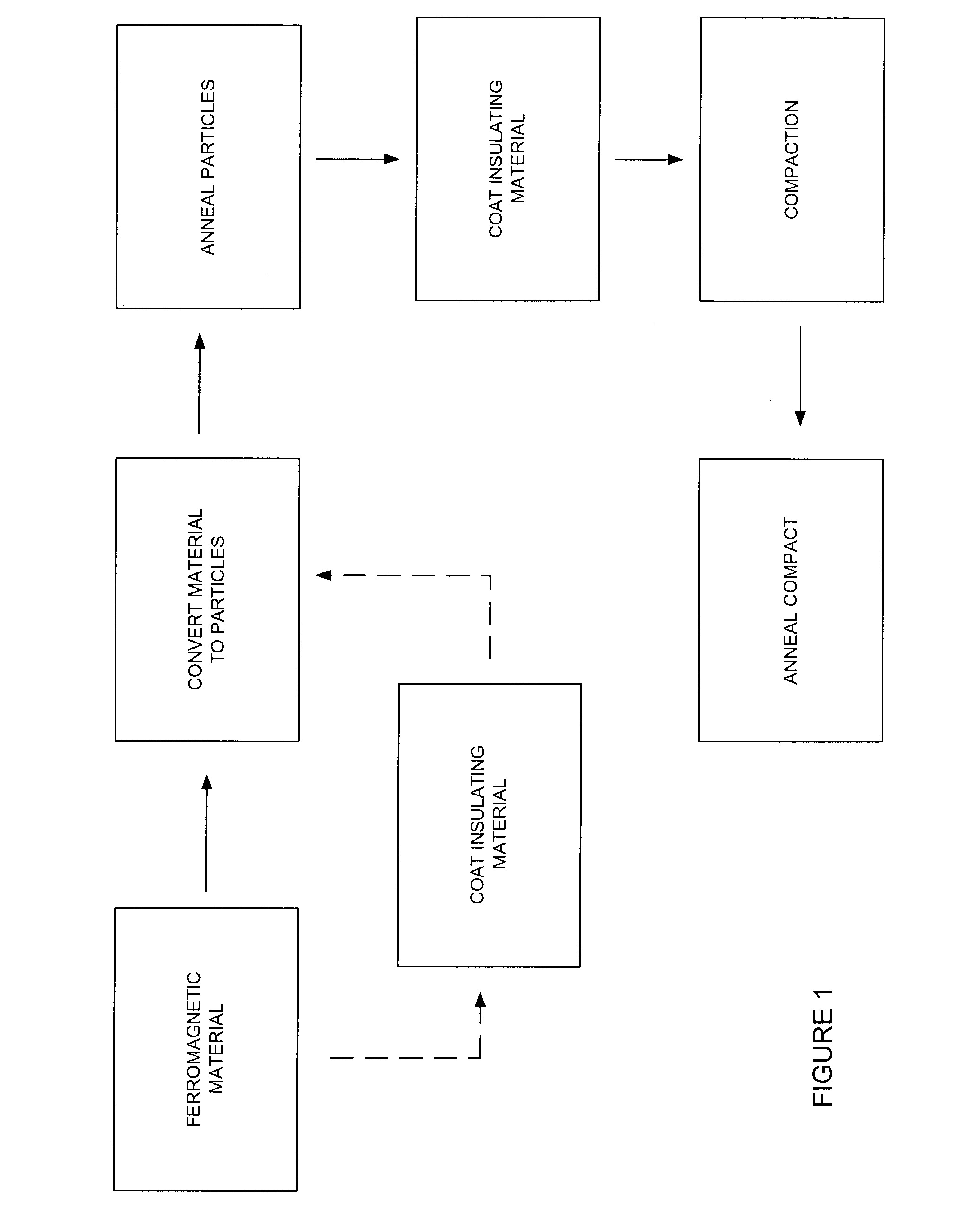 Coated ferromagnetic particles and compositions containing the same