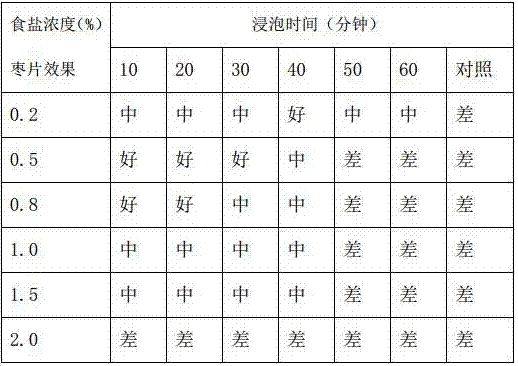 Method for processing dried winter jujubes