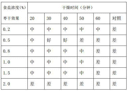 Method for processing dried winter jujubes