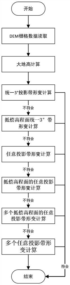 A method of establishing urban plane coordinate system based on dem