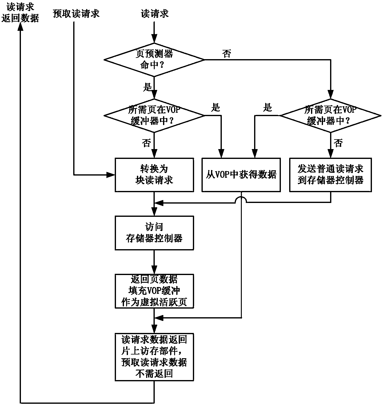 Multi-core multi-thread microprocessor-oriented virtual active page buffer method and device