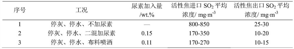 Method for reducing emission of SO2 in sintering and distributing process based on ammonia additive