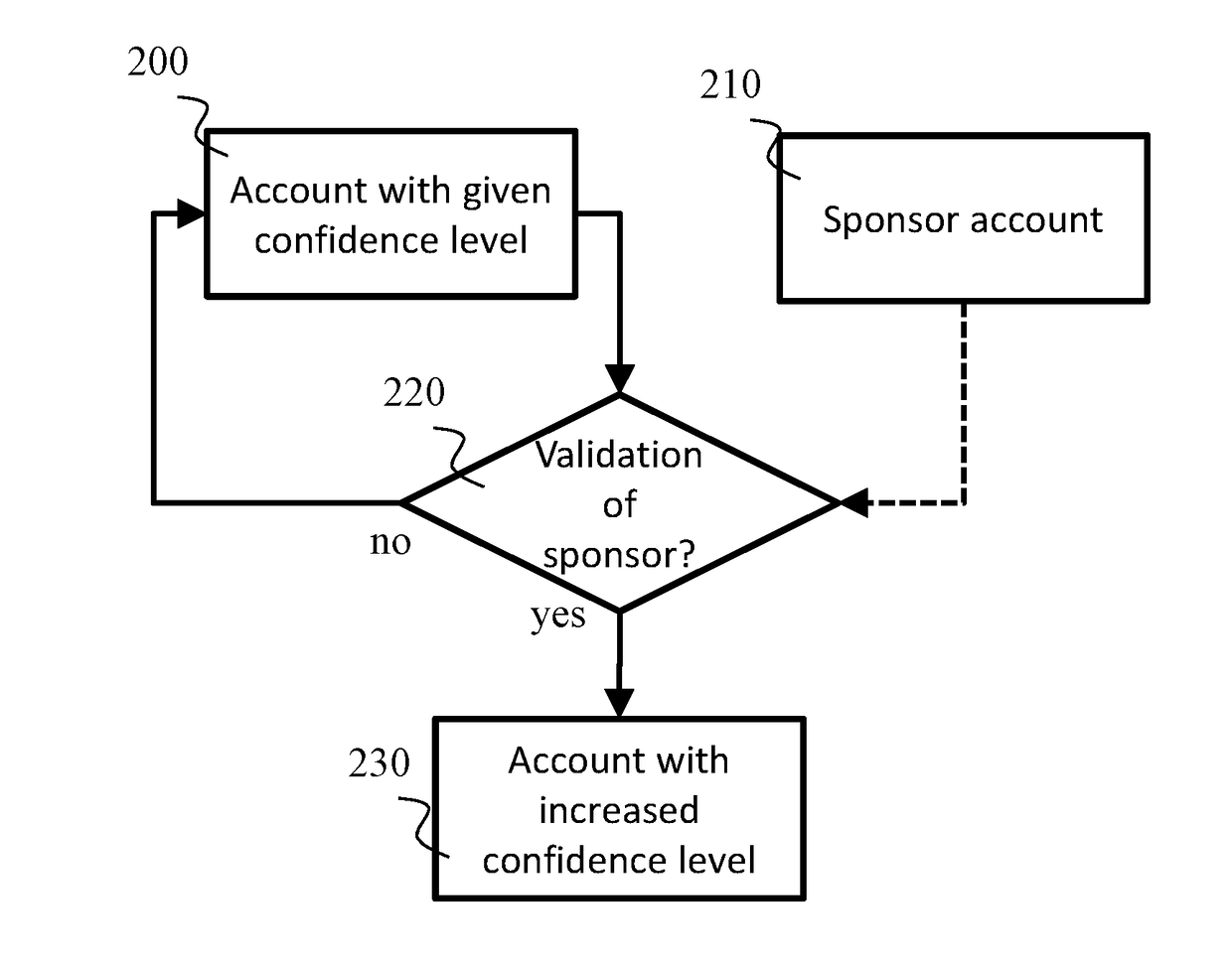 Method for checking a parameter indicating a confidence level associated with a user account of an online service