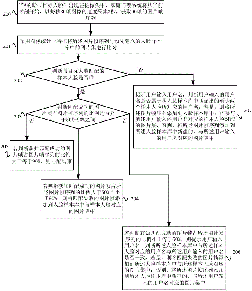 Human face recognition method and terminal equipment
