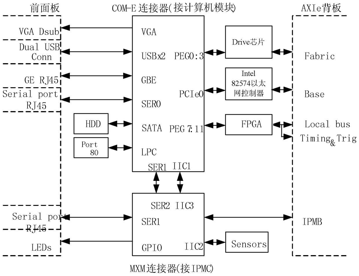 axie modular embedded controller