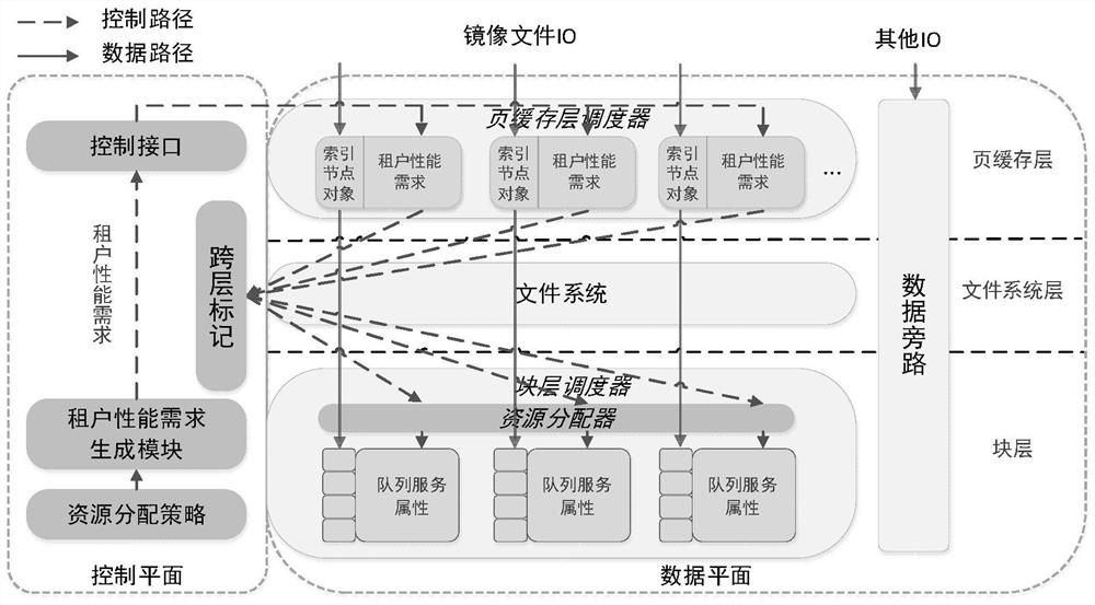 A resource management method and resource management system based on multi-tenant cloud storage