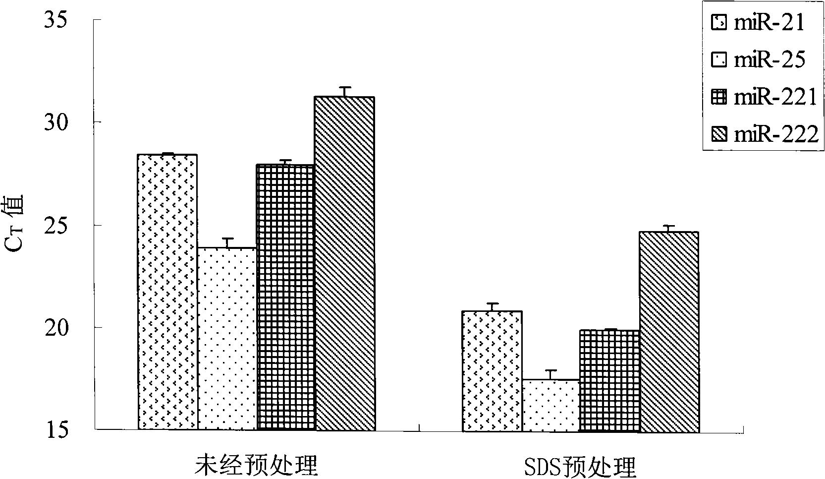 Method for separating RNA (Ribonucleic Acid) from human serum/blood plasma sample and PCR (Polymerase Chain Reaction) verification method thereof