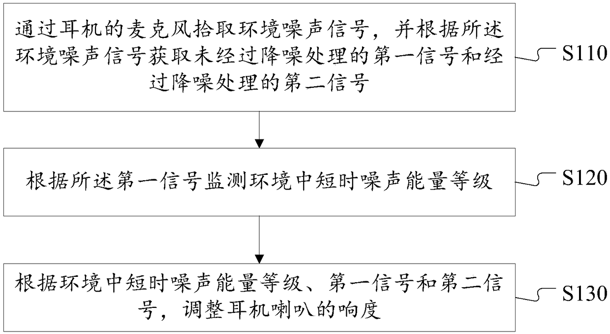 A method and apparatus for controlling loudness of headphones