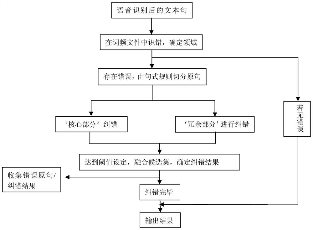 A Method of Correcting Text After Speech Recognition Based on Domain Recognition