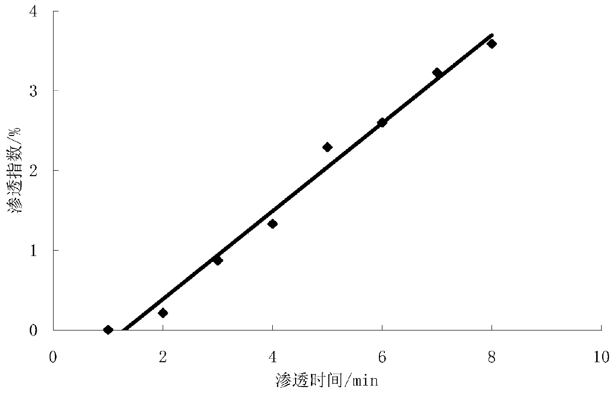 A method for measuring the permeability of the coating liquid of reconstituted tobacco leaf base sheet by papermaking method