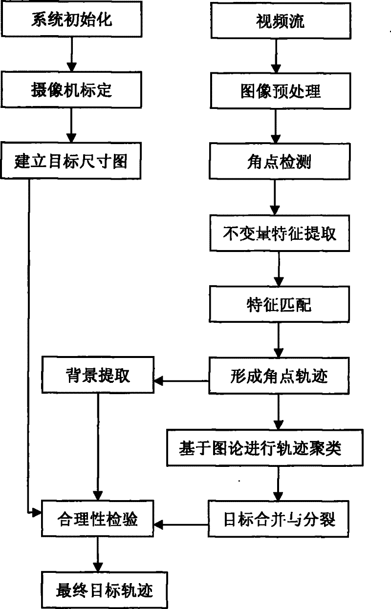 Target tracking method based on character feature invariant and graph theory clustering