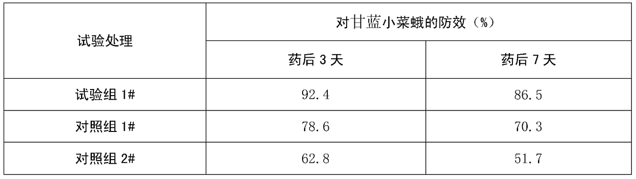 A kind of pesticide composition containing Bacillus thuringiensis