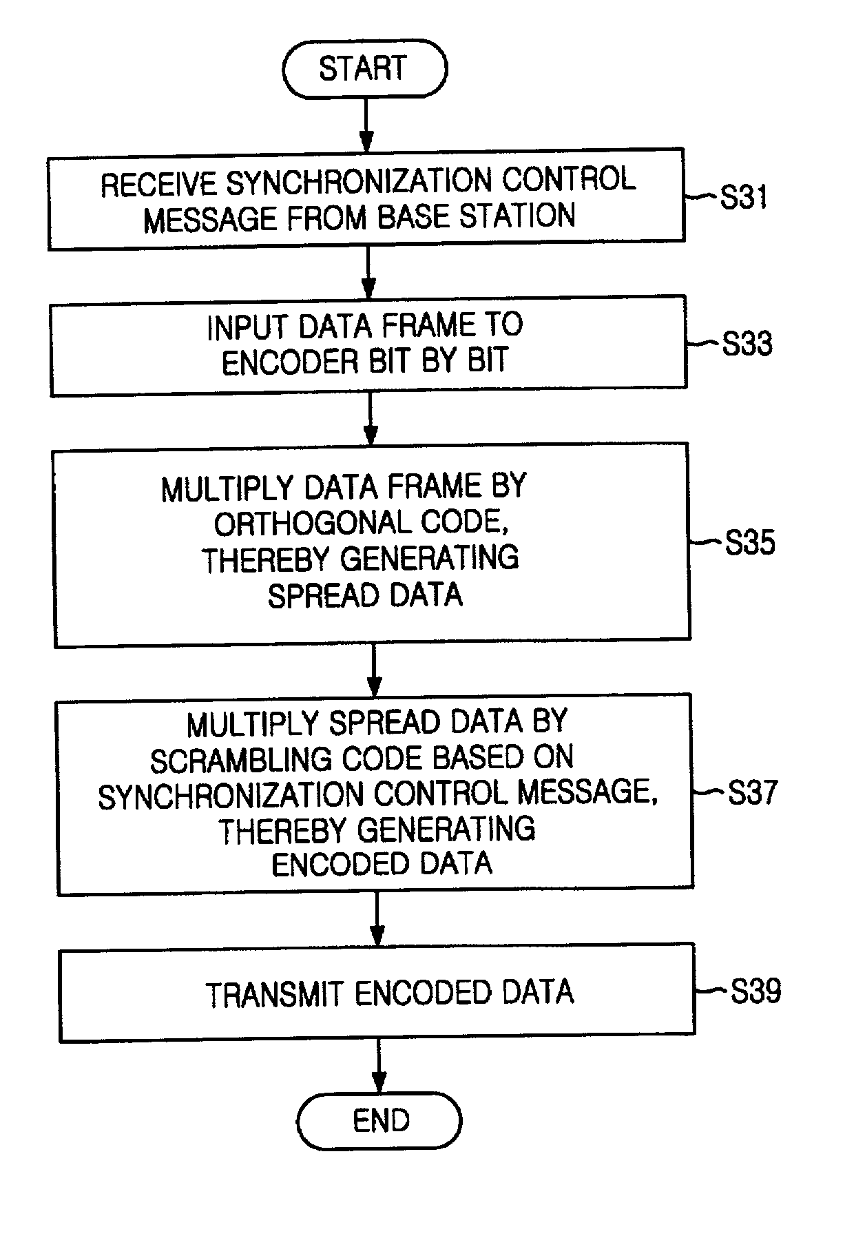 Method for assigning codes in uplink of synchronous wireless telecommunication system