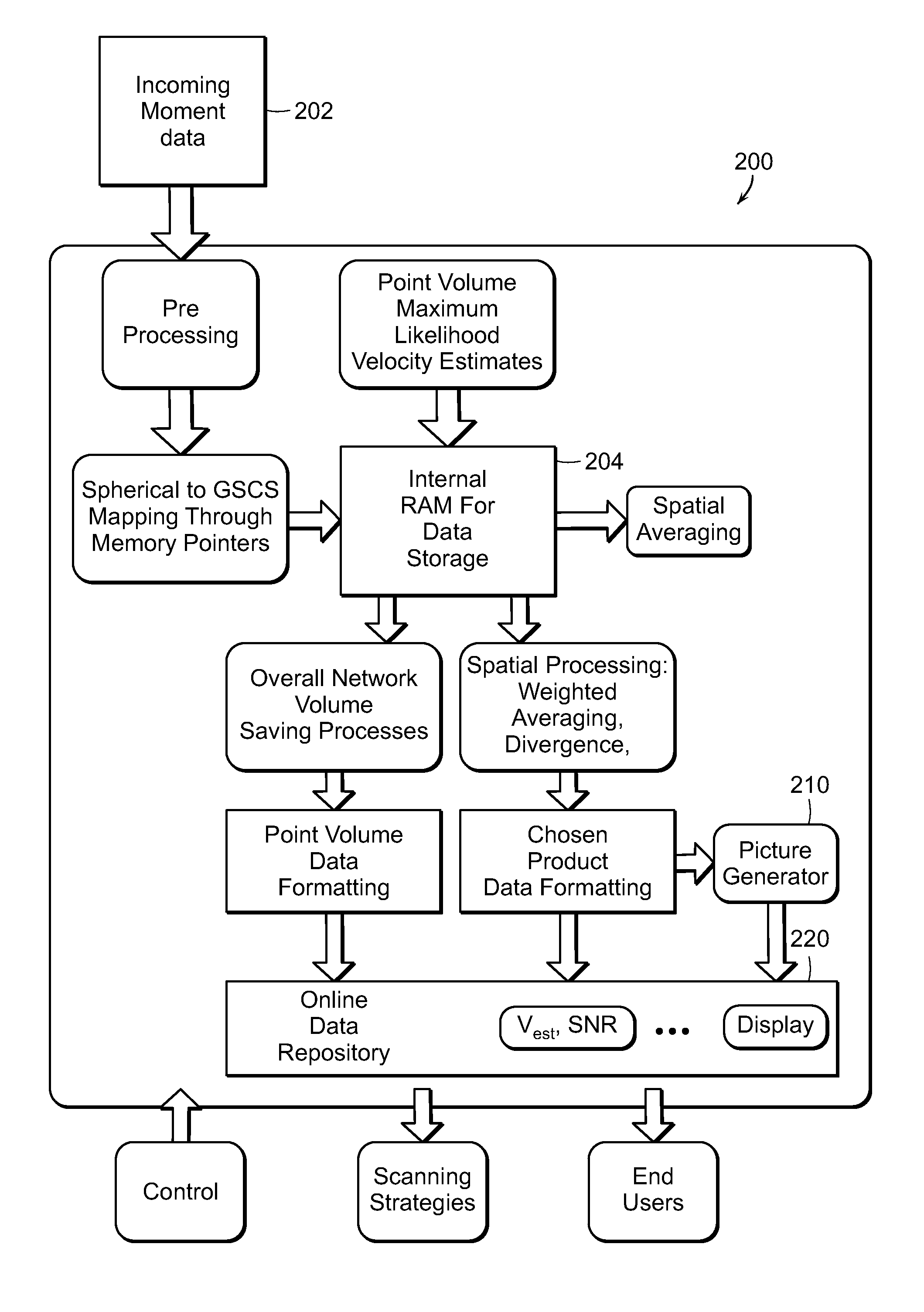 System and method for generating derived products in a radar network