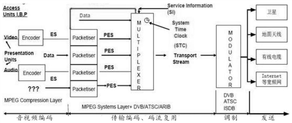 A dvb-t2+s2 television signal processing method and system