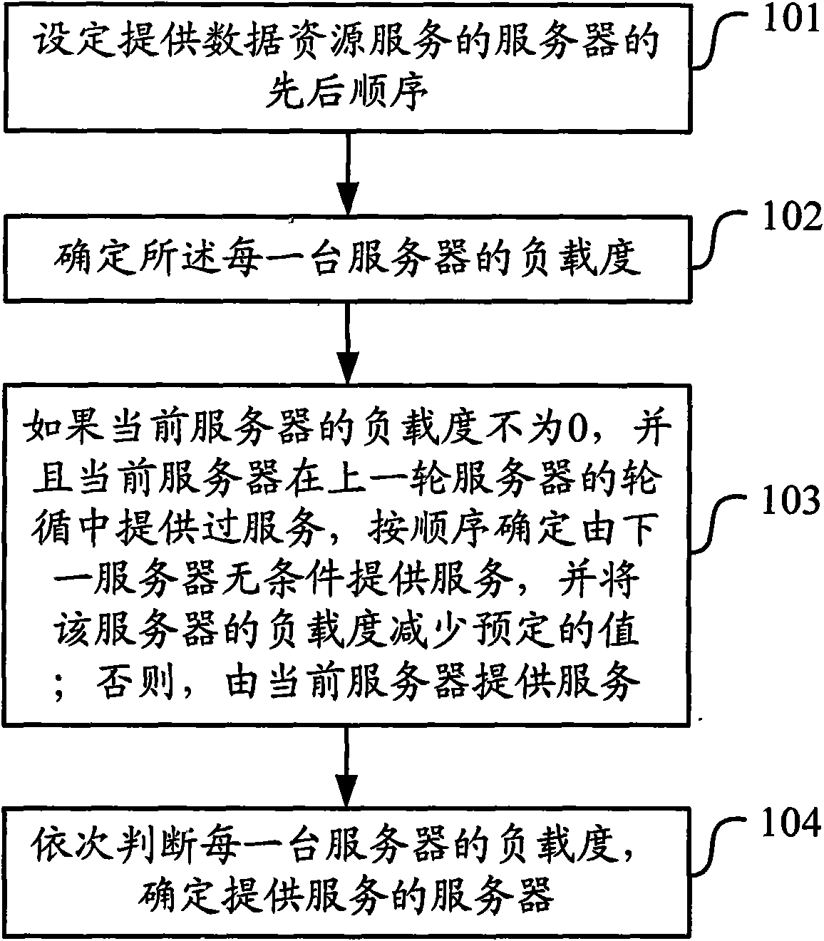 Load balancing method and equipment for data resources of servers
