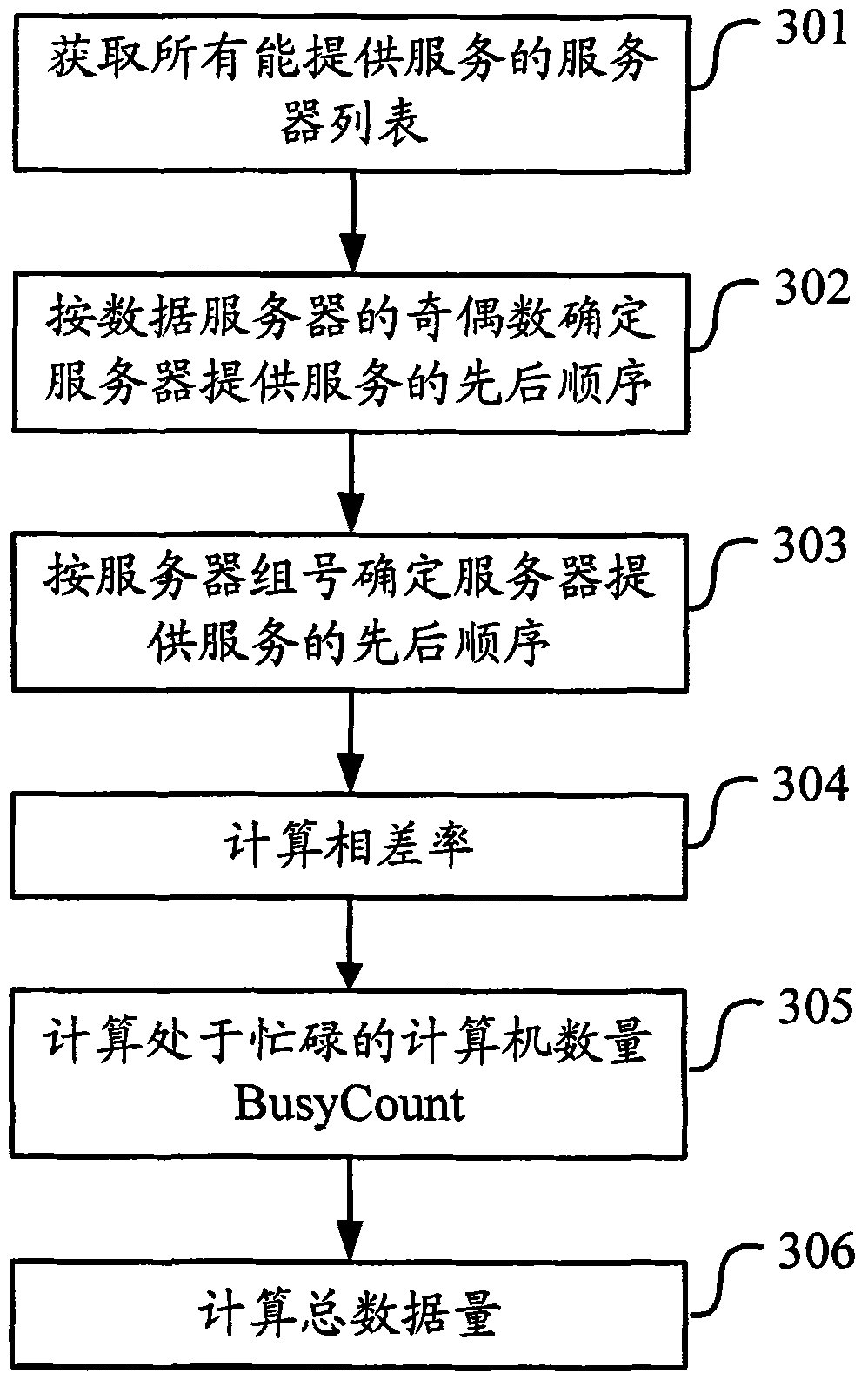 Load balancing method and equipment for data resources of servers
