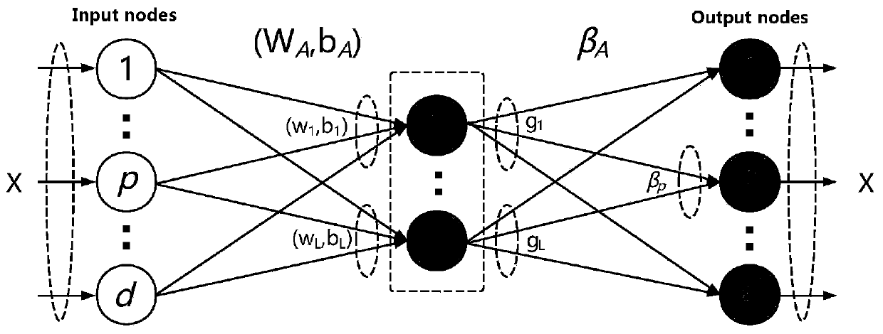 Single classifier anomaly detection method based on multilayer random neural network