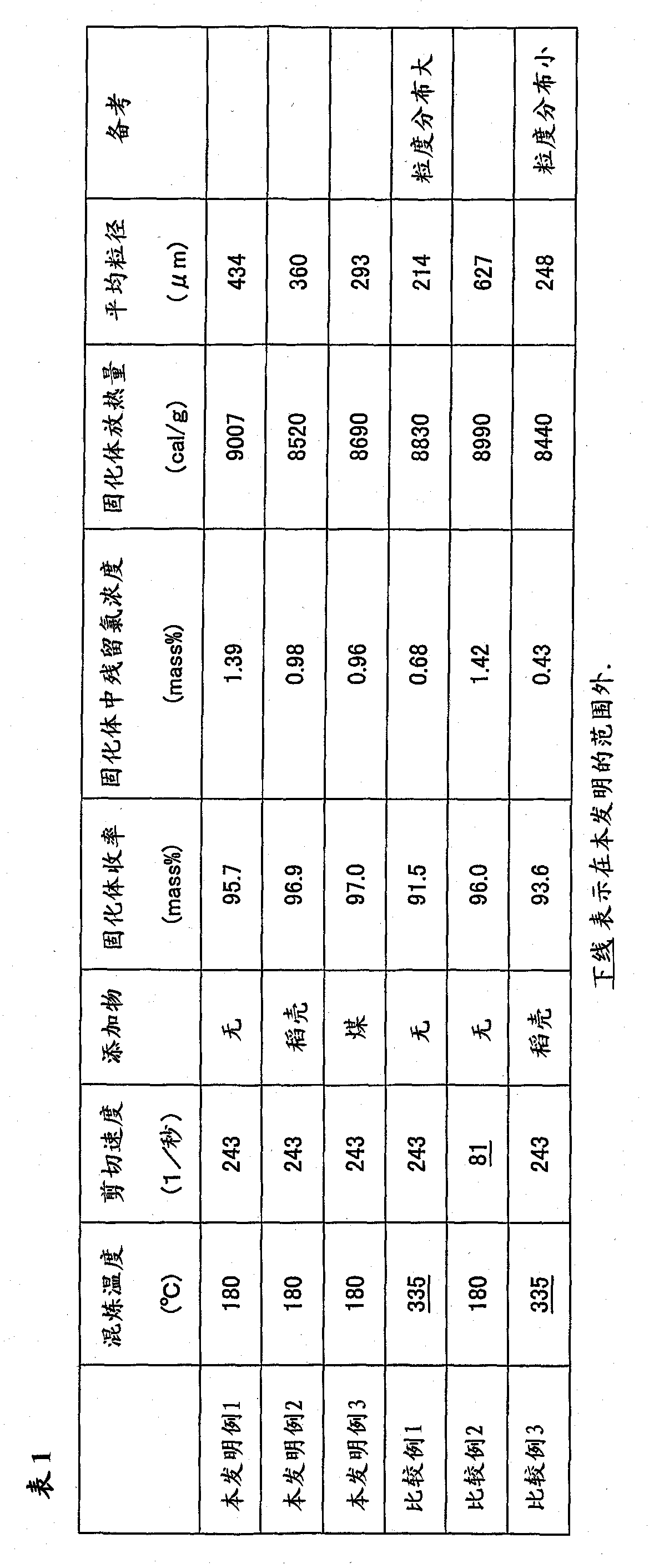 Method for producing pulverized waste plastic and solid fuel or mineral reduction material