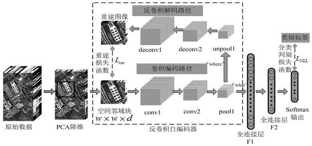 High-spectrum image classification method based on combined loss enhanced network