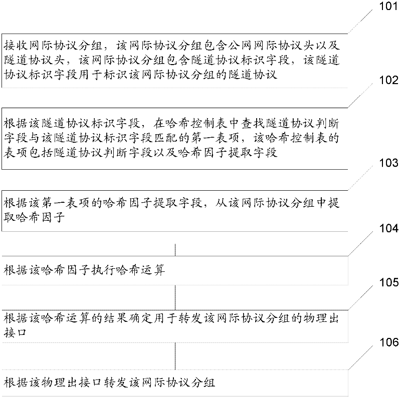 Method for forwarding message, and method and device for generating table entry