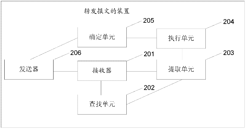 Method for forwarding message, and method and device for generating table entry