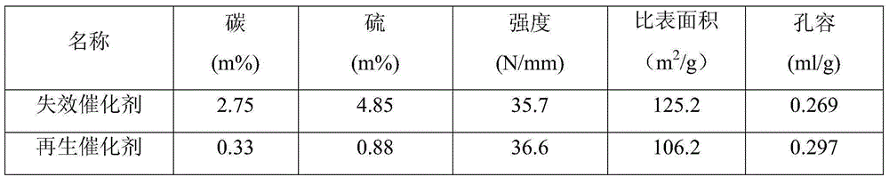 Alumina carrier hydrogenation catalyst regeneration utilization method