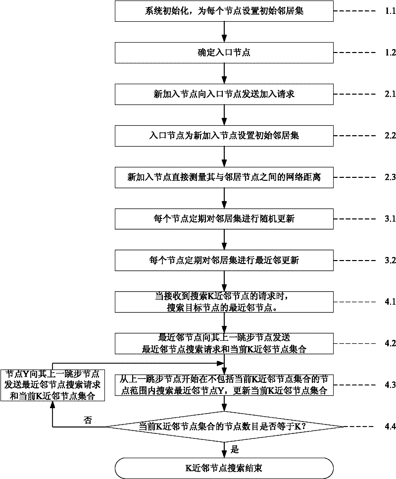 Large-scale network environment-oriented distribution-type K neighbor node searching method