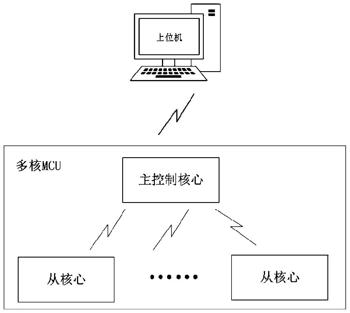 Program development method and system for multi-core programmable controller