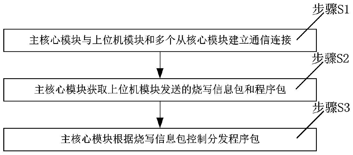 Program development method and system for multi-core programmable controller