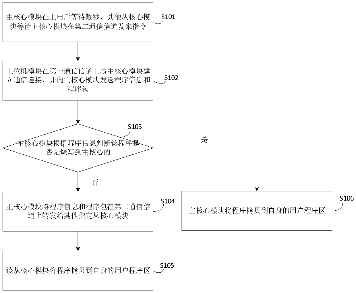 Program development method and system for multi-core programmable controller