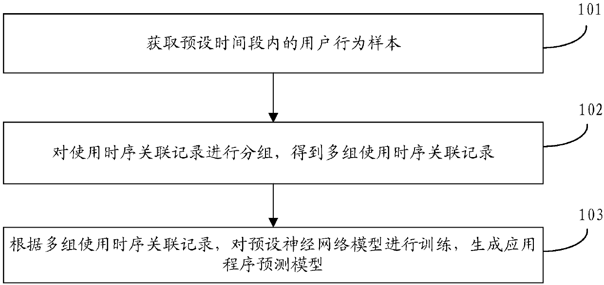 Application program prediction model establishing and pre-loading method and device, medium and terminal