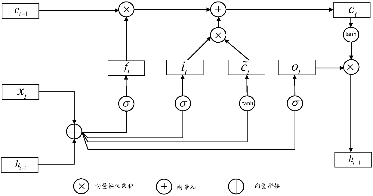 Application program prediction model establishing and pre-loading method and device, medium and terminal