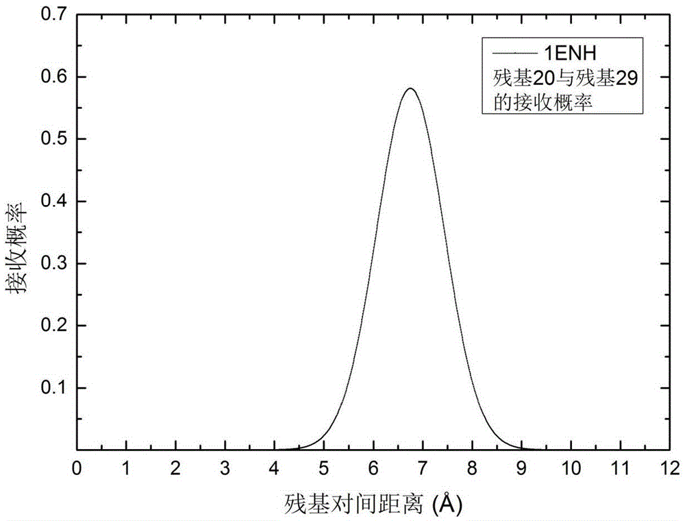 Distance spectrum intelligence based normal distribution distance receiving probability model construction method