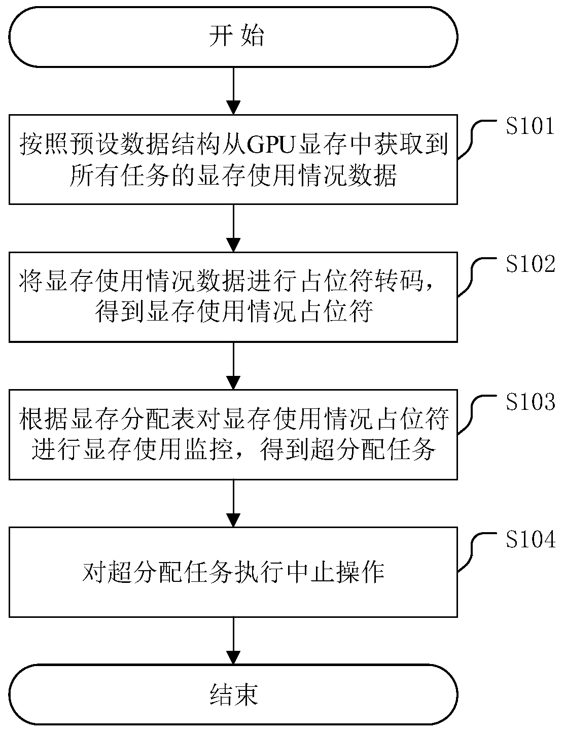 GPU video memory management control method and related device