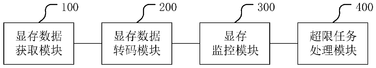 GPU video memory management control method and related device