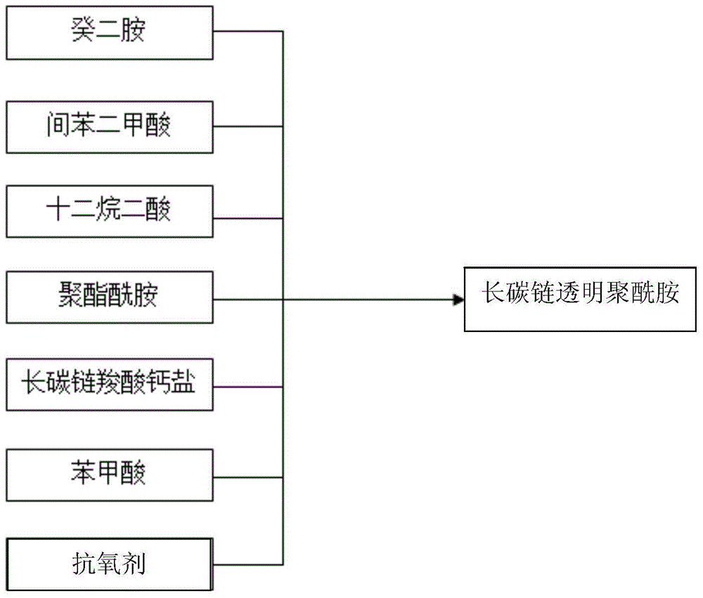 Long carbon chain transparent polyamide and its synthesis method