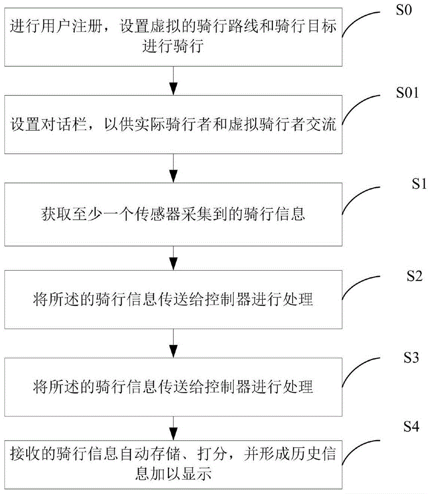 Method and device for bicycling information feedback and intelligent bicycle